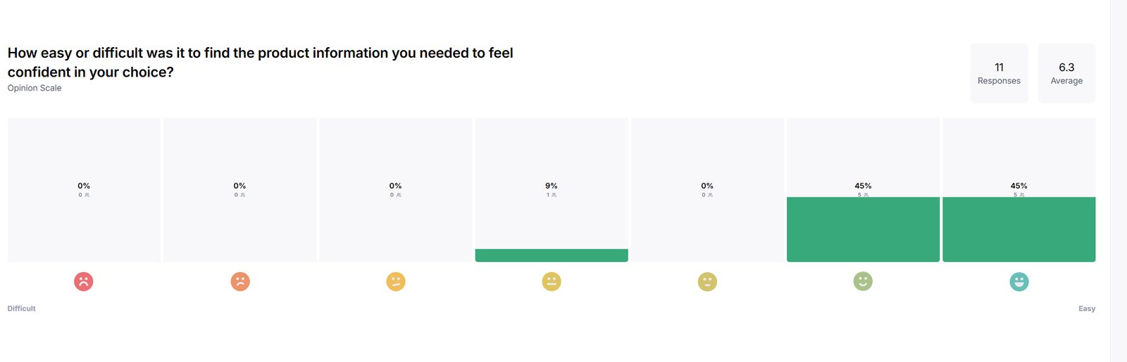 Product info confidence 6.3 of 7
