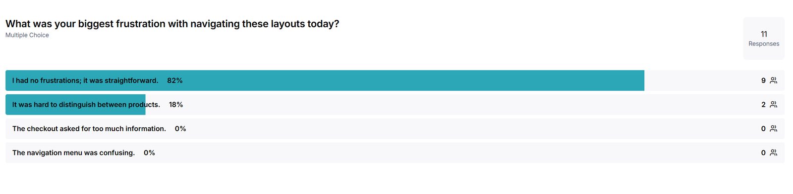 Navigation frustration: 82 percent none