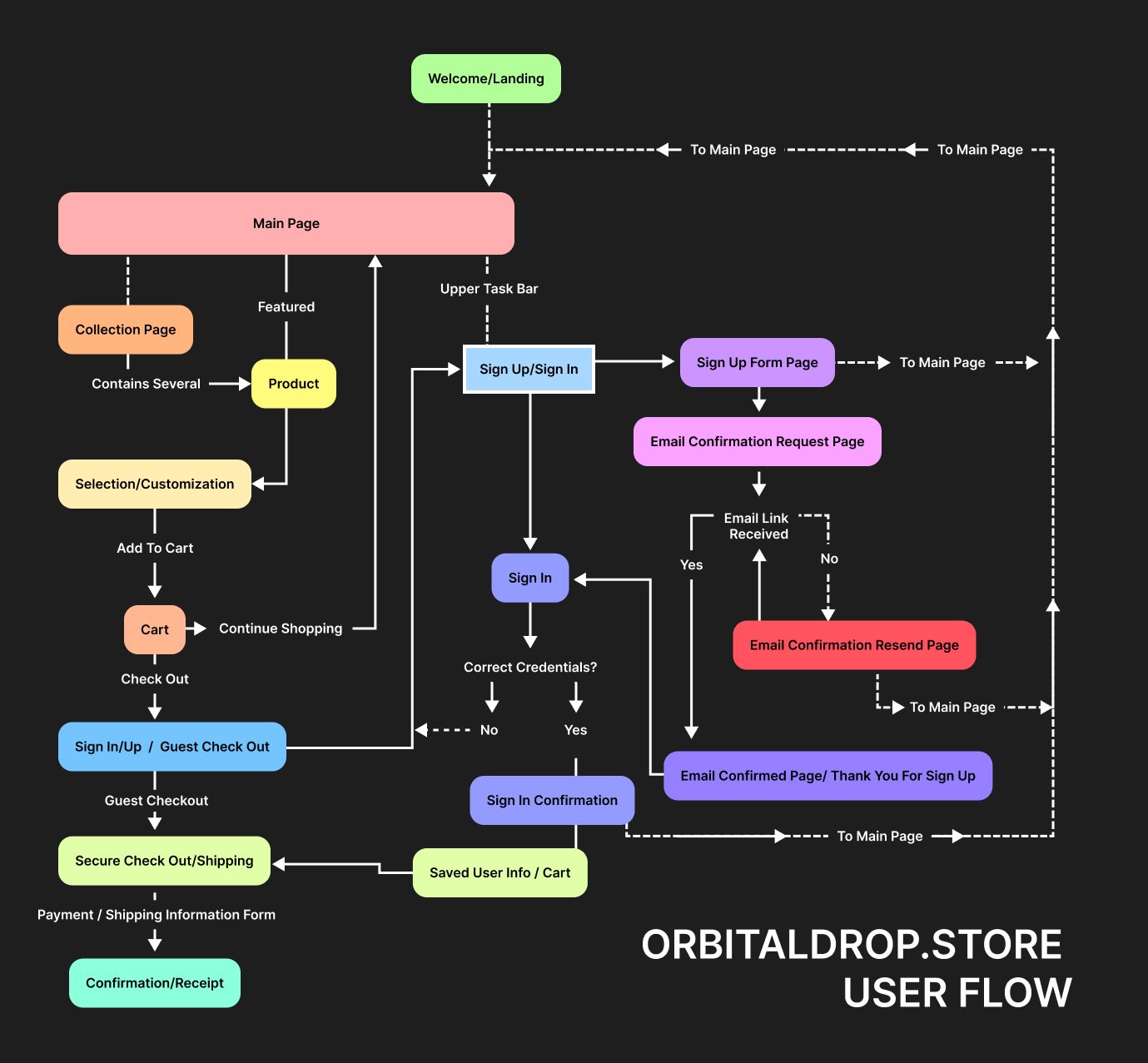 User flow for orbitaldrop.store