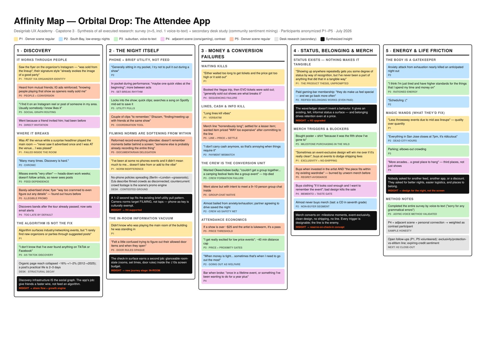 Affinity map: five clusters from survey synthesis