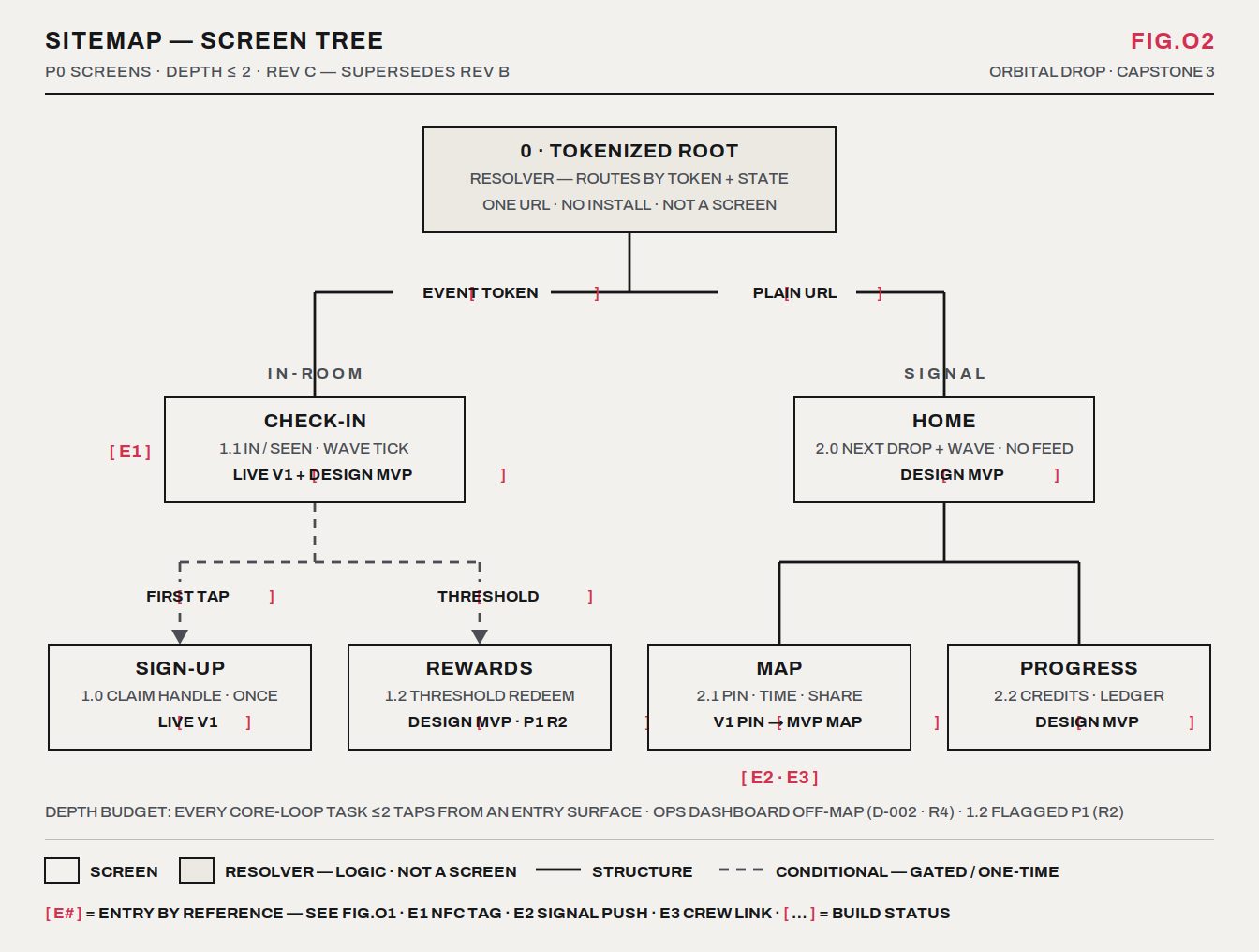 Corrected sitemap: six screens, state-routed