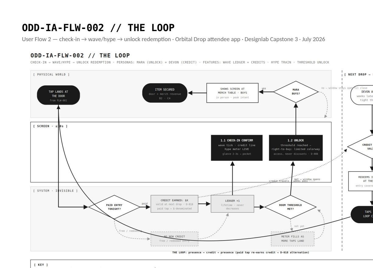 User flow The Loop: check-in to reward